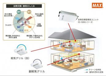 24時間換気（第1種換気システム）
機械で給排気を行い、熱交換器により外気の温度を緩和して室内に取り入れる換気システムです。
冷暖房費の節約になります！