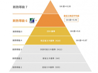 【断熱等級6】
断熱等級とは、建物外部からの熱の流入・流出をどれだけ抑制できるかを示すもので、断熱等級が高いほど外部の気温に左右されにくく、冷暖房のエネルギー効率もUPします！