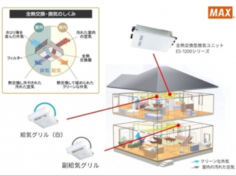 24時間換気（第1種換気システム）
機械で給排気を行い、熱交換器により外気の温度を緩和して室内に取り入れる換気システムです。
冷暖房費の節約になります！