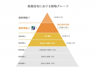 【断熱等級6】
断熱等級とは、建物外部からの熱の流入・流出をどれだけ抑制できるかを示すもの冷暖房のエネルギー効率もUPします！