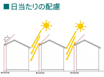 南面の日当たりを考慮して、北側の屋根については７ｍを超えない