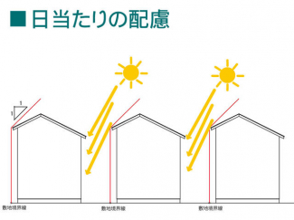 南面の日当たりを考慮して北側の屋根については７ｍを超えないよ