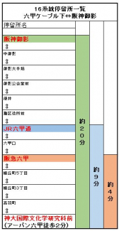 ３主要駅から全てバスで行けます。