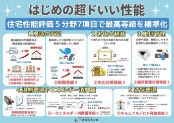 「はじめの超ドいい性能」…住宅性能評価5分野7項目で最高等級を標準化
1.構造の安定　2.劣化の軽減　3.維持管理　4.温熱環境やエネルギー消費量　5.空気環境