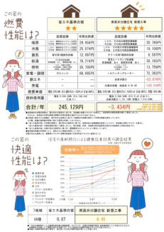 こちらの物件の性能が分かる「住まいの燃費」通信簿です。　ＵＡ