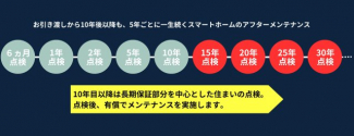 「住まいのお引渡しがゴールではなく、お引渡しから本当のお付き合いがスタート」10年以降も5年ごとにメンテナンスを実施し、お客様の大切な住まいを常に管理、一生涯のおつきあいをお約束させて頂きます。
