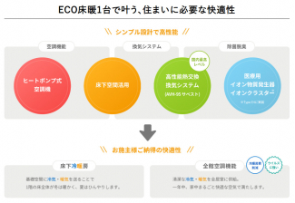 全館空調システムを採用！
除菌・脱臭の効果もあります♪