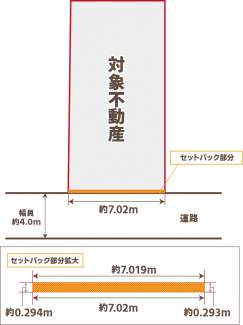 土地価格3280万円、建築条件無し土地、お好きな工務店・ハウスメーカーで建築可能です。南側道路に面しています。セットバック後の有効土地面積は96.87㎡となります。